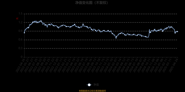配资平台买卖股票 博时新兴成长混合：2025年第一季度利润6192.33万元 净值增长率3.21%
