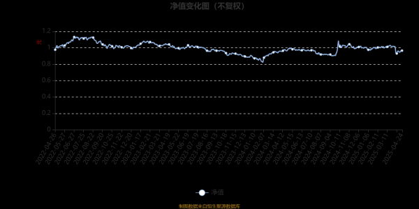 配资查询门户导航网 博时价值增长混合：2025年第一季度利润3424.09万元 净值增长率1.91%