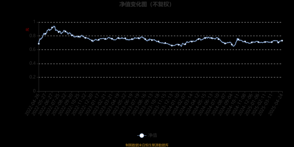 实盘股票配资平台 前海开源民裕进取：2025年第一季度利润166.94万元 净值增长率1.09%