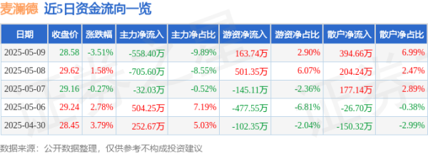 炒股开户平台 麦澜德（688273）5月9日主力资金净卖出558.40万元