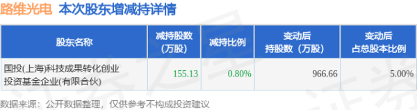 配资咨询 6月12日路维光电发布公告，股东减持155.13万股