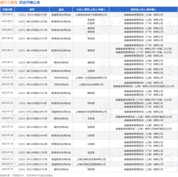 网络股票配资平台 威尔士健身作为被告/被上诉人的1起涉及装饰装修合同纠纷的诉讼将于2025年6月17日开庭