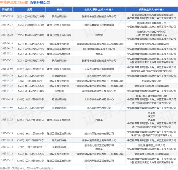 配资公司官方网 中能东北电力三建作为被告/被上诉人的1起涉及建设工程施工合同纠纷的诉讼将于2025年6月17日开庭