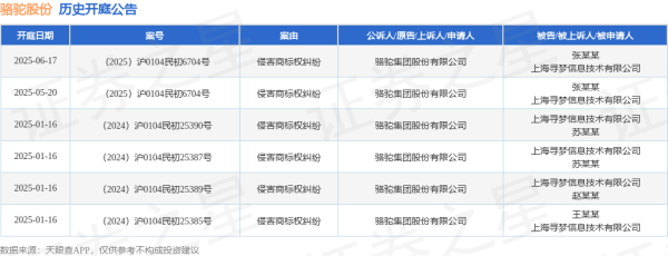 炒股网站 骆驼股份作为原告/上诉人的1起涉及侵害商标权纠纷的诉讼将于2025年6月17日开庭