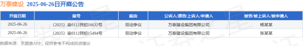 正规的配资网站 万泰建设作为原告/上诉人的2起涉及劳动争议的诉讼将于2025年6月26日开庭