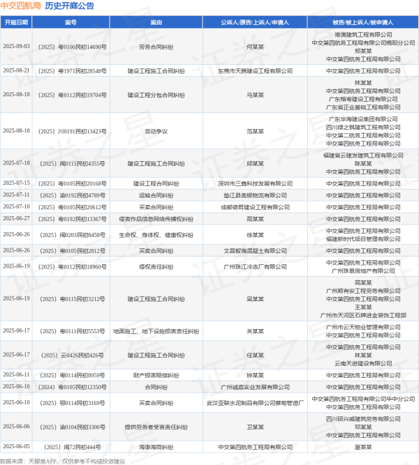 我要配资网网 中交四航局作为被告/被上诉人的1起涉及买卖合同纠纷的诉讼将于2025年6月26日开庭